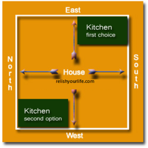 location of kitchen